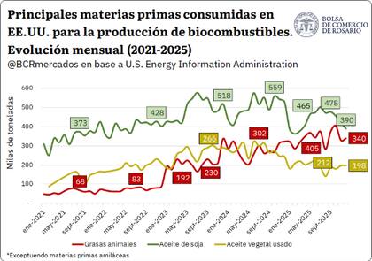Estados Unidos pasó a concentrar más de la mitad de las importaciones mundiales de sebo bovino en 2025