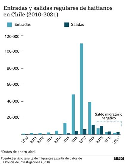 Estas fueron las entradas y salidas regulares de haitianos en Chile entr eel 2010 y el 2021
