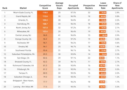 Estas son las 20 ciudades de EE.UU. en las que fue más complicado rentar una propiedad en el 2022