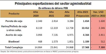 Este año el complejo soja exportaría por US$17.568 millones, 7300 millones menos versus el ciclo pasado. BCR