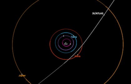 Este diagrama muestra la trayectoria del cometa interestelar 3I/ATLAS a su paso por el sistema solar (Foto: Gentileza NASA)