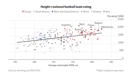 Este gráfico analiza la relación entre la estatura media masculina de un país y el rendimiento de su selección de fútbol