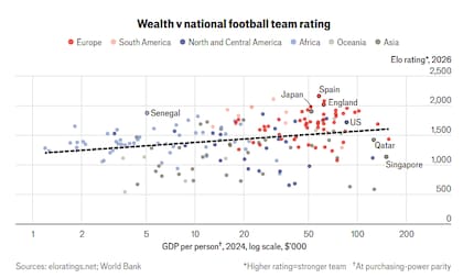 Este gráfico examina la relación entre la riqueza de un país (medida por su PIB per cápita) y el rendimiento de su selección nacional de fútbol