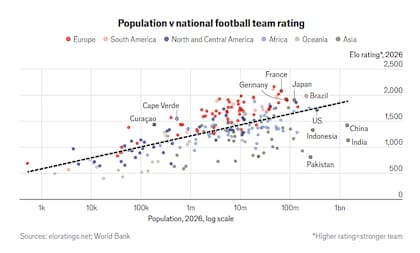 Este gráfico explora cómo la población de un país influye en el rendimiento de su selección nacional