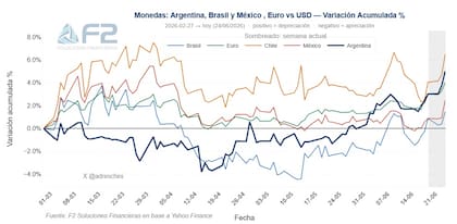 Este gráfico muestra la variación acumulada del valor de diversas monedas frente al dólar estadounidense entre fines de febrero y hoy, donde se ve que las monedas todas han perdido valor frente al dólar en la última semana