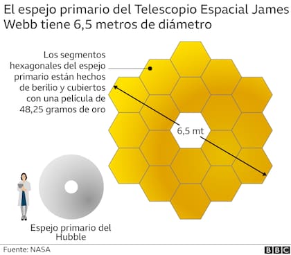 Este gráfico representa el espejo primario del Hubble