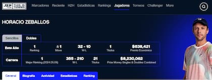 Este lunes el marplatense Horacio Zeballos volvió a la cima del ranking mundial