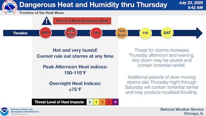 Este miércoles y jueves, Chicago registrará temperaturas reales de 92°F (33.3°C)