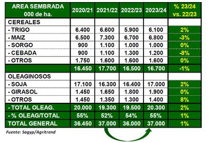 Estimación de área sembrada de la campaña 2023/24