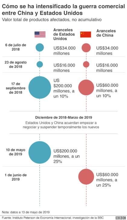 Cómo se intensificó la guerra comercial entre China y Estados Unidos