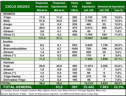 Estimaciones de ingresos comerciales y fiscales