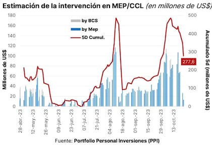 Estimaciones de intervención en los financieros, según PPI
