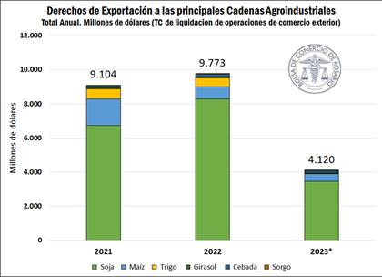 Estimado de recaudación por retenciones en 2023