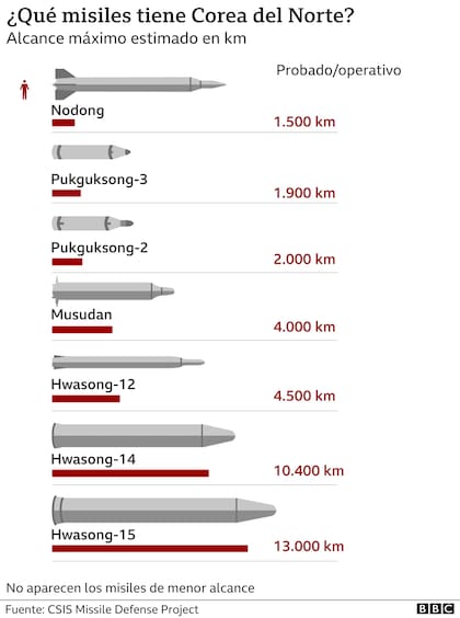 Esto avivó temores de que el gobierno norcoreano reanude sus pruebas de armas nucleares y misiles de largo alcance