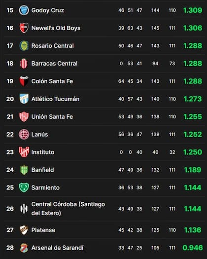 Estos son los equipos más complicados en la tabla de los promedios, aunque sólo desciende el último
