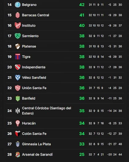 Estos son los equipos más complicados en la tabla anual