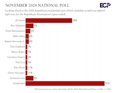 Estos son los líderes republicanos, más allá de Donald Trump, con más apoyo entre los votantes tras las elecciones 2024