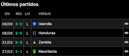 Estos son los partidos que jugó este año la selección argentina en la previa al Mundial 2026