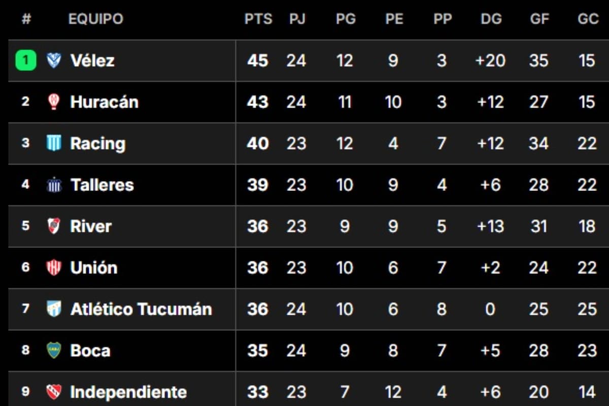 Estos son los primeros puestos de la Liga