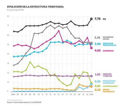 Estructura tributaria