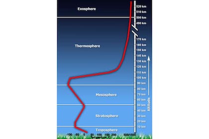 Estructura de la atmósfera terrestre según la variación de la temperatura con la altitud