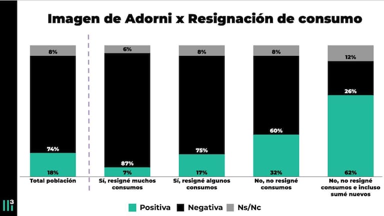 Estudio comparativo de la consultora Casa Tres sobre la relación entre la valoración de Manuel Adorni y la evolución de consumo de los ciudadanos