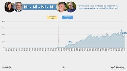 Estudio de Isonomía sobre el rechazo a dirigentes.