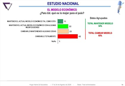 Estudio nacional: para usted qué es lo mejor para el país