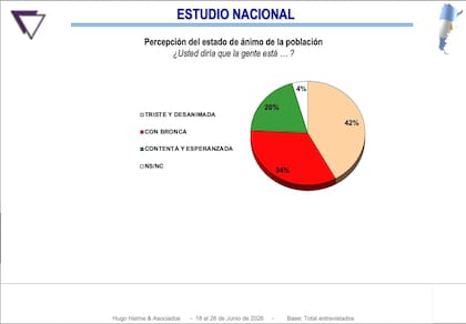 Estudio nacional: percepción del estado de ánimo de la población