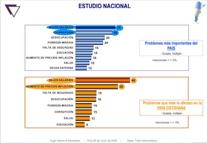 Estudio nacional: problemas más importantes del país y de la vida cotidiana
