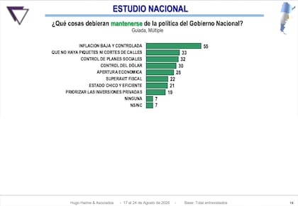 Estudio nacional: qué cosas deberían mantenerse de la política del gobierno nacional
