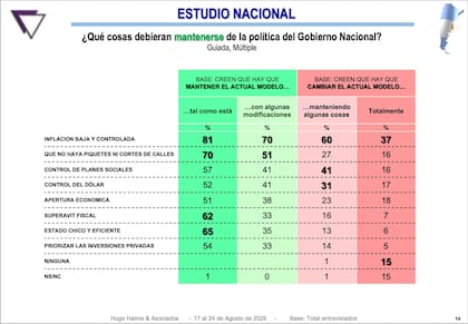 Estudio nacional: qué cosas deberían mantenerse de la política del gobierno nacional