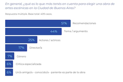 Estudio sobre el público de teatro; qué elige, qué prefiere y cómo decide qué ver