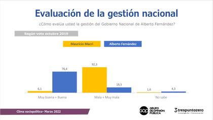 Evaluación de la gestión nacional, de un estudio de Shila Vilker y Raúl Timerman.