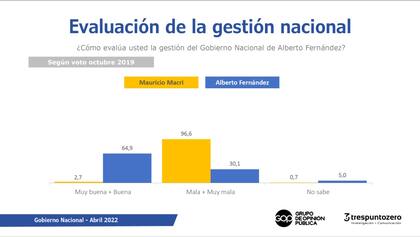 Evaluación de la gestión nacional, de un estudio de Shila Vilker y Raúl Timerman.