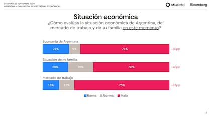 Evaluación de la situación económica