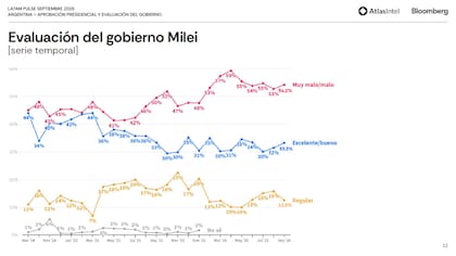 Evaluación del Gobierno