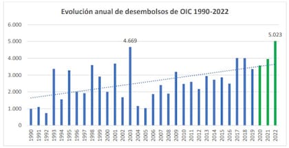 Evolución anual de desembolsos