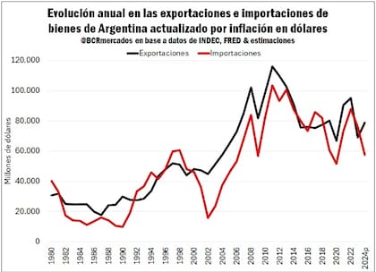 Evolución anual en las exportaciones e importaciones de bienes de la Argentina con la inflación en dólares