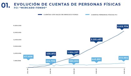 Evolución de cuentas de personas físicas, de acuerdo con Mercado Pago