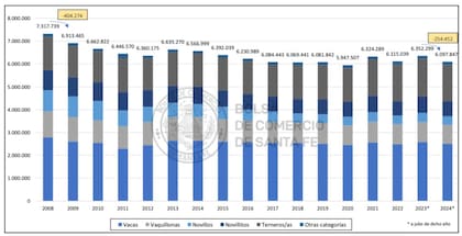 Evolución de existencias bovinas en la provincia de Santa Fe. En número de cabezas. Período 2008-2024
