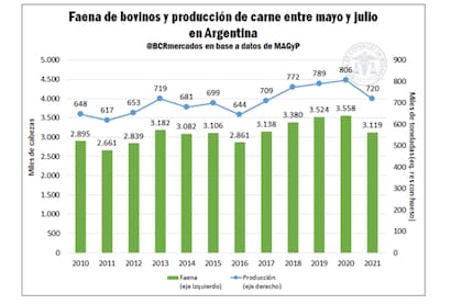 Evolución de la faena