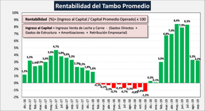 Evolución de la rentabilidad
