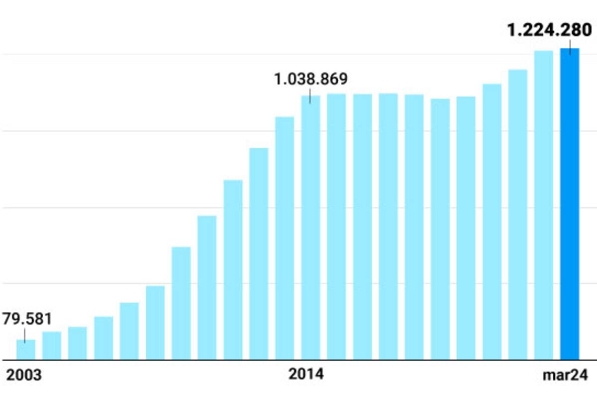 Evolución de la cantidad de beneficiarios por invalidez
