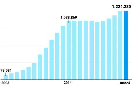 Evolución de la cantidad de beneficiarios por invalidez
