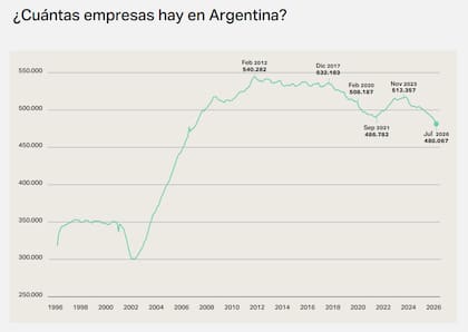 Evolución de la cantidad de empresas en Argentina. Fuente: Fundar.