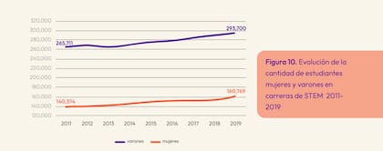 Evolución de la cantidad de estudiantes hombres y mujeres en carreras STEM en el país entre 2011 y 2019