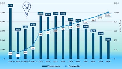 Evolución de la cantidad de productores y de la producción