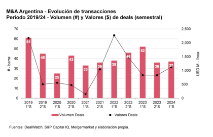 Evolución de la compra de empresas argentinas, según PwC