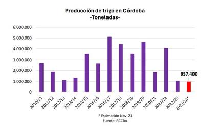 Evolución de la cosecha de trigo en Córdoba